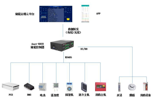 ANet-ESCU储能系统逻辑控制单元