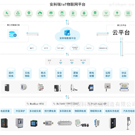 Acrel-EIOTbsports必一体育电表自适应物联网云平台