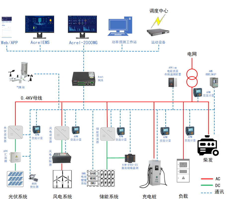 ANet-ESCU储能系统逻辑控制单元